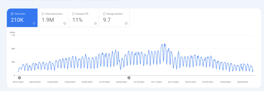 Google clicks passive