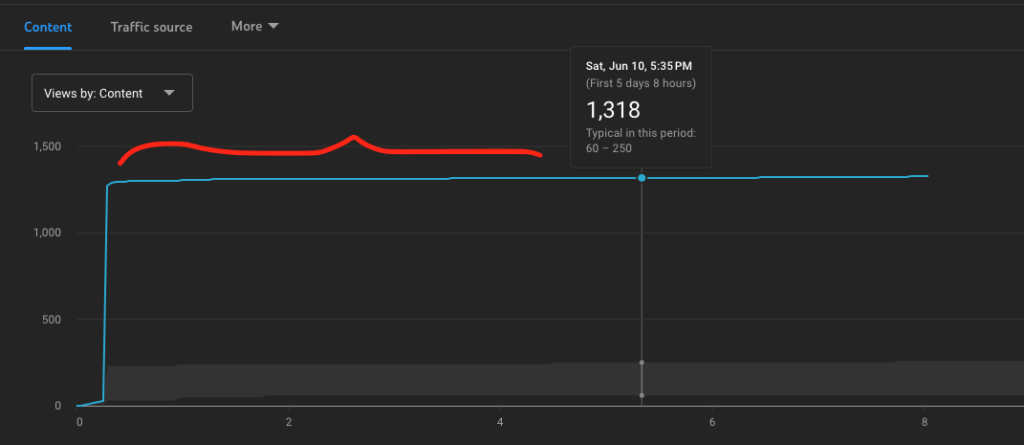 Youtube shorts go viral in hours