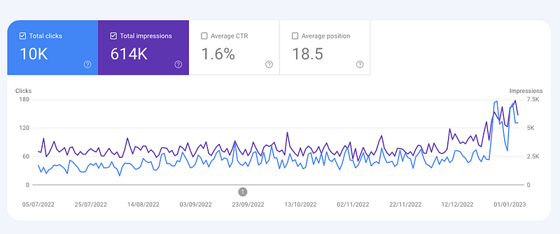 Google search console report showing growth