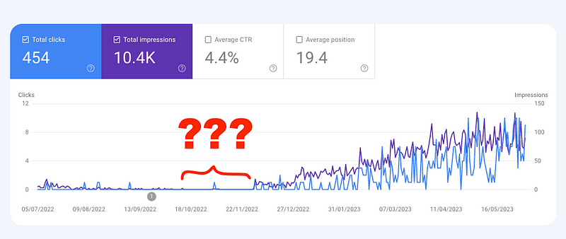 Google search console for past 11 months