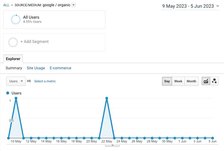 Google visitors report for 28 past days
