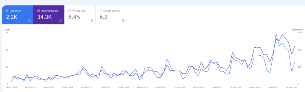 High view count for a blog post