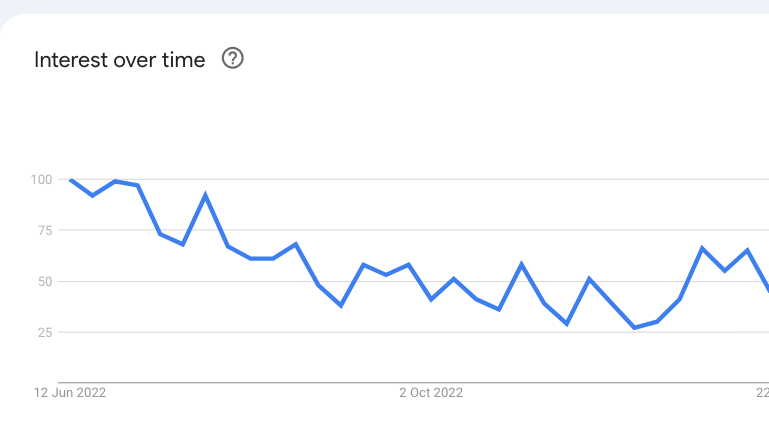 Google Trends report shows a decline in global search volumes