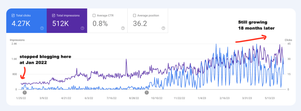 A blog trending up even after a 18-month break