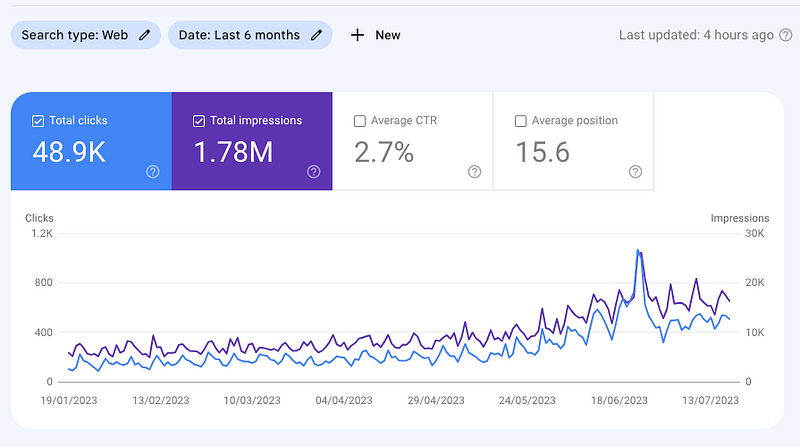 Google Search Console data for a site that has been growing for months