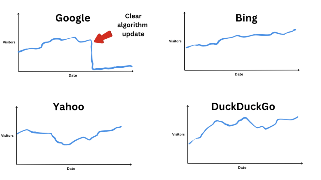 Comparing imaginary search traffic in different search engines