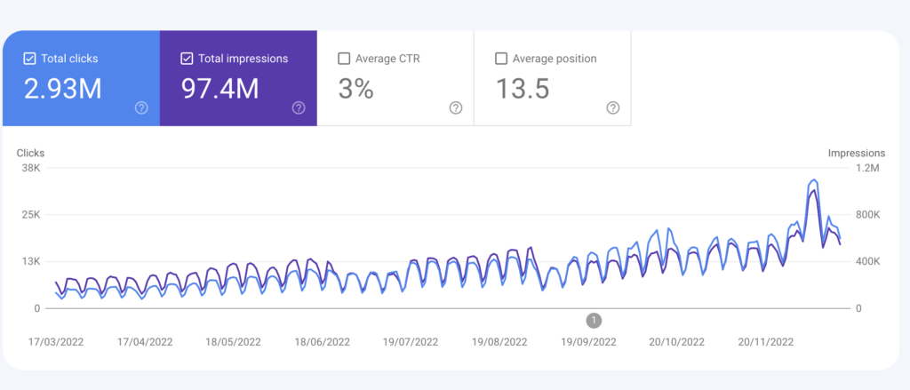 Google Search Console report of blog visitors