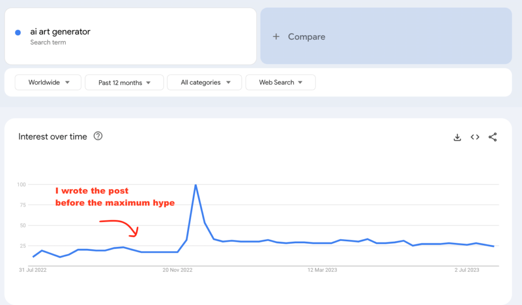 Google trends data for my example post topic