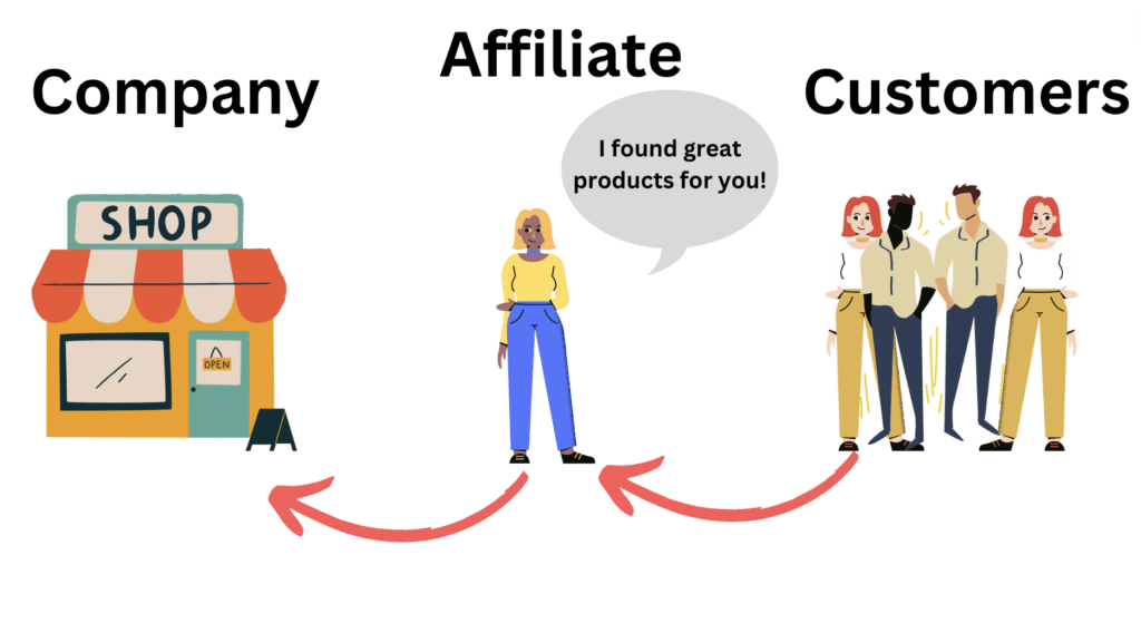 How affiliate marketing works in a nutshell