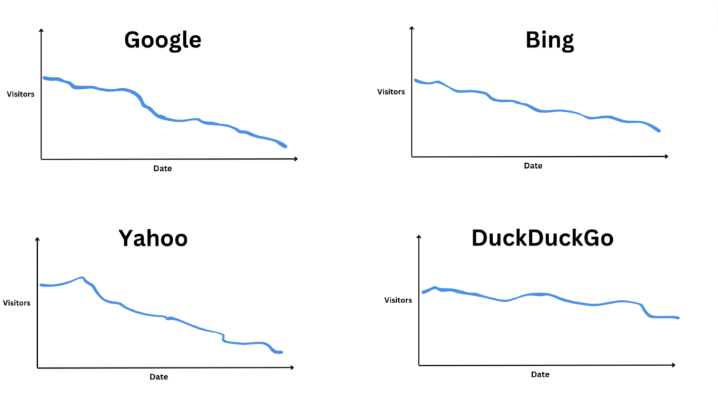 Comparing imaginary search traffic in different search engines