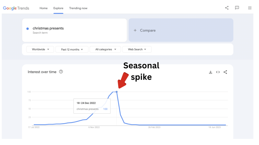 Seasonal spike in Google Trends