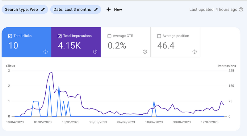 Google Search Console data of a site that stopped growing