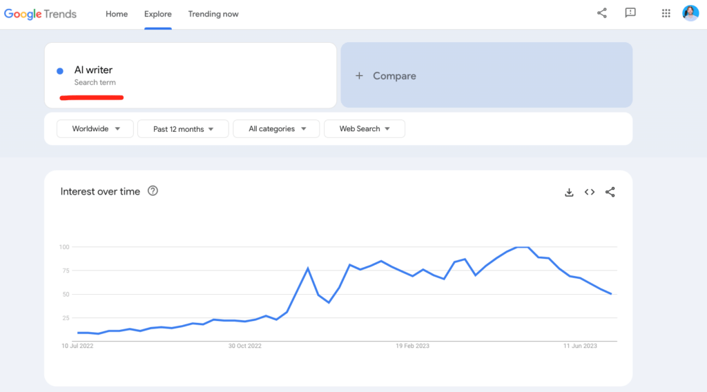 Google Trends data for AI Writer