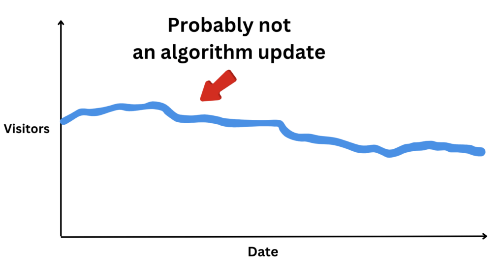 Steady traffic drop over time