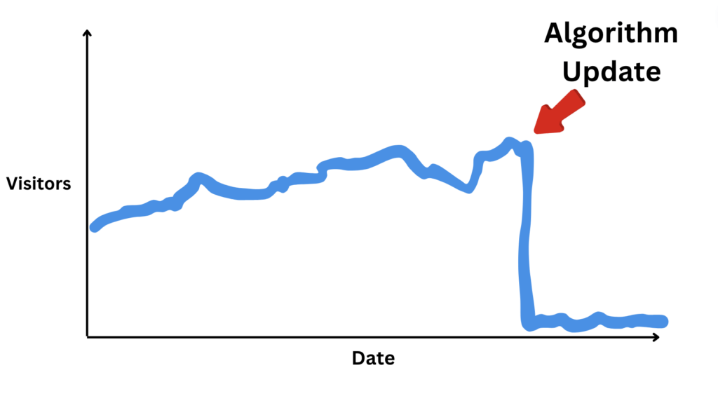 Algorithm update crashes traffic