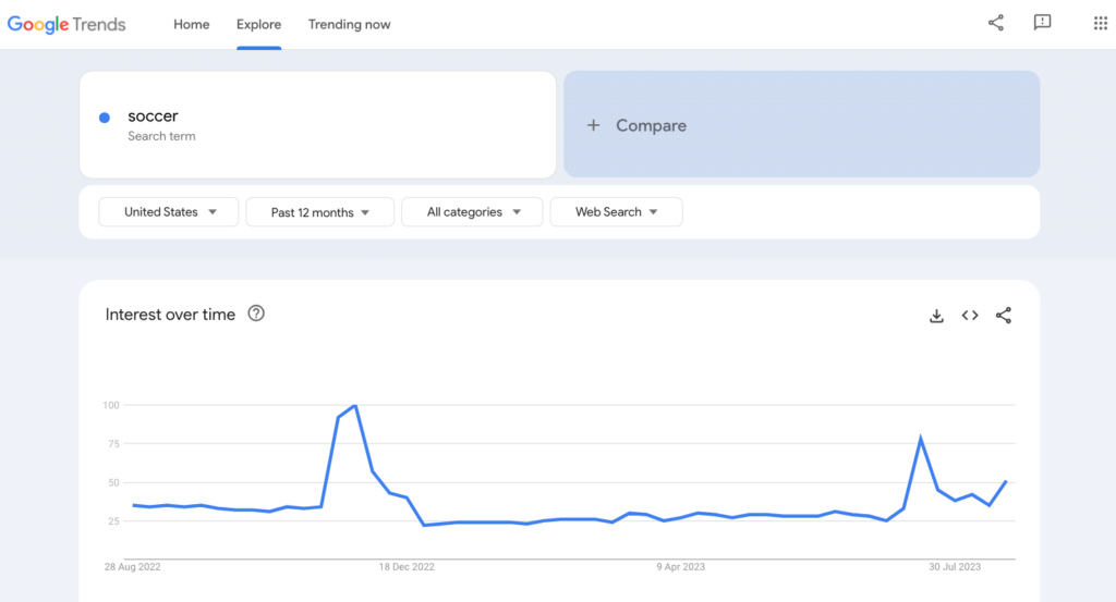 Google Trends for "Soccer" in the USA