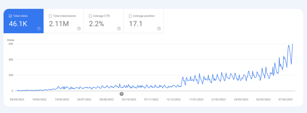 Blog growth that lasts 14 months