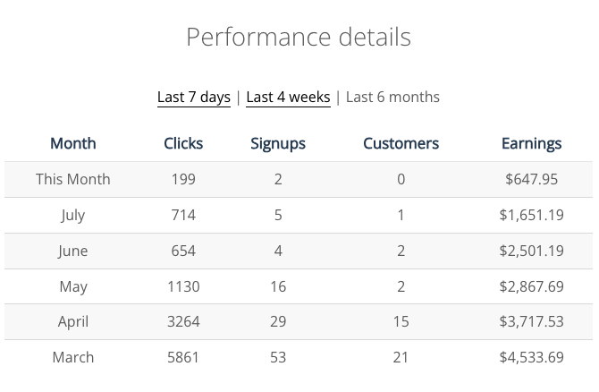 Affiliate earnings coming down