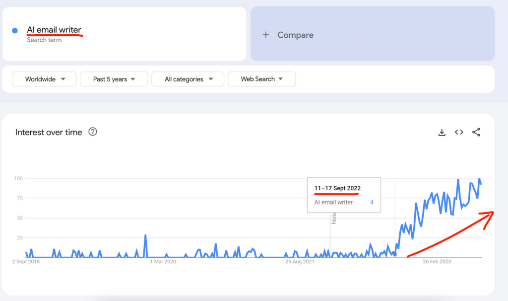 Google Trends data for AI email writer