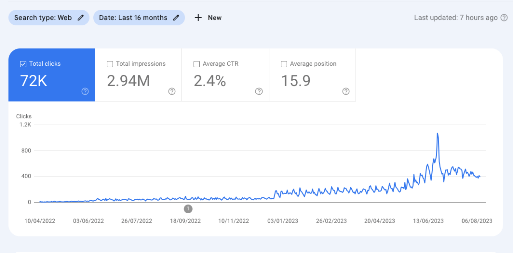 Blog growth in search results