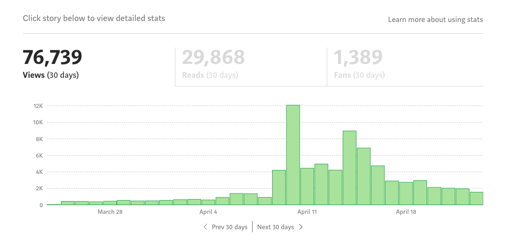 medium blog earnings