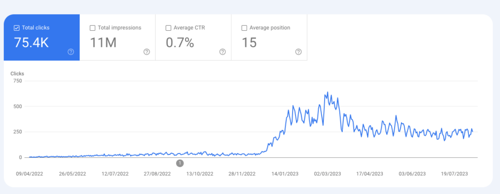 Google search console report of a blog growth