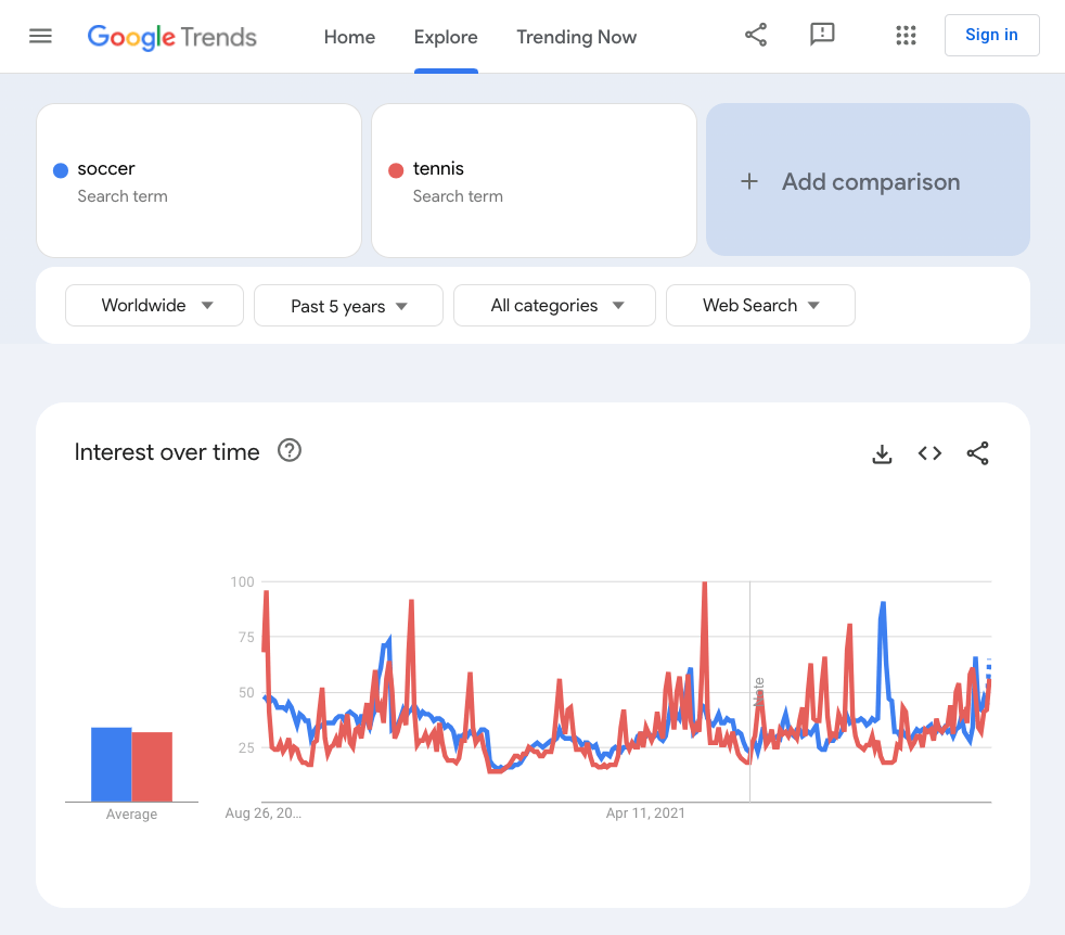 Tennis vs soccer in Trends