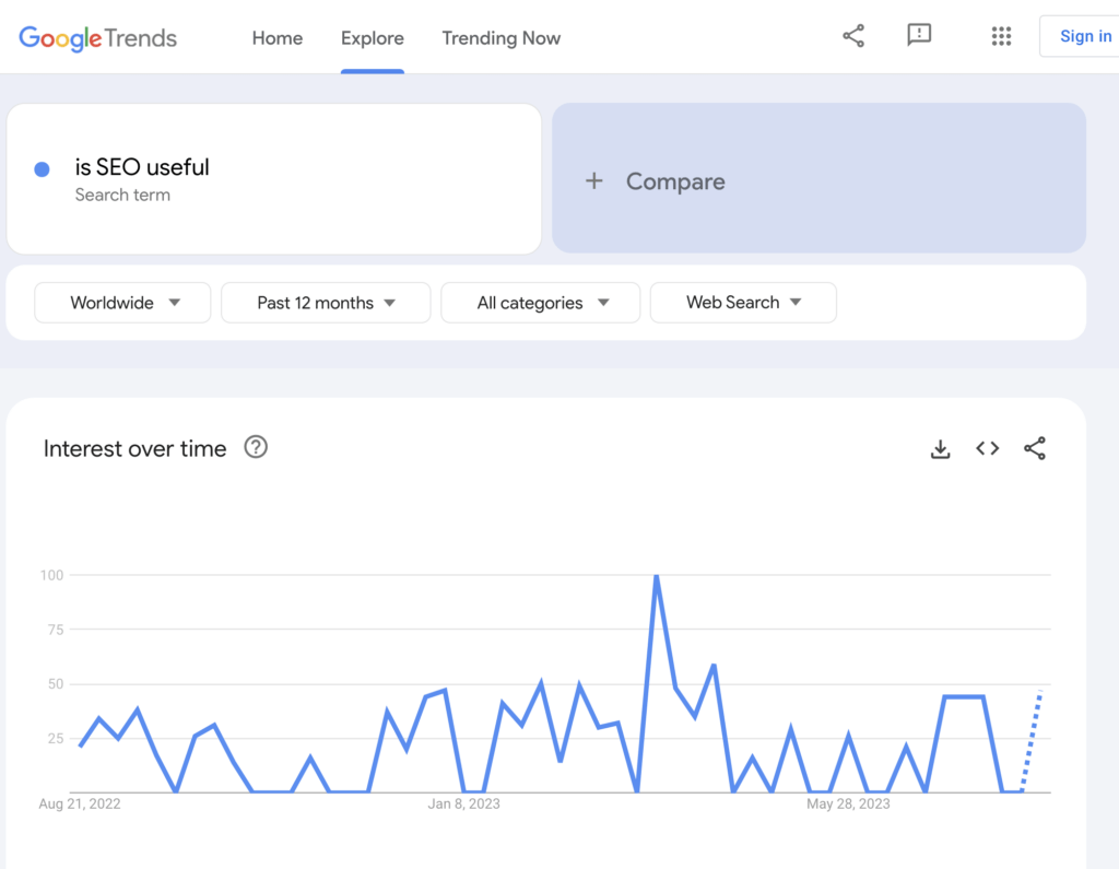 Some search volume on Google Trends