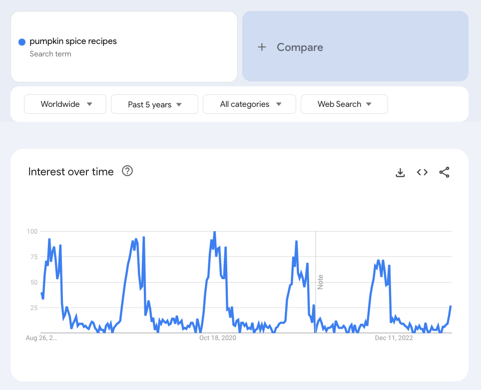 Pumpkin spice recipe trends in Google Trends