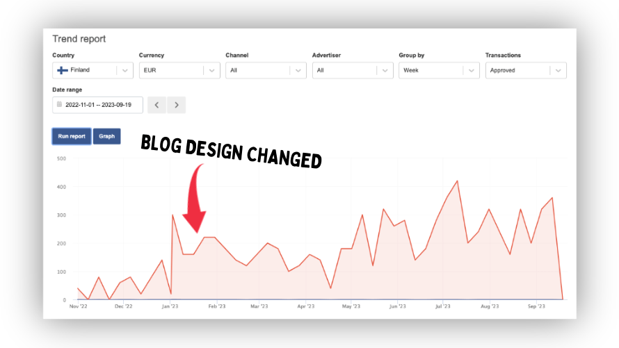 Performance after revamping blog design. Numbers remain unchanged