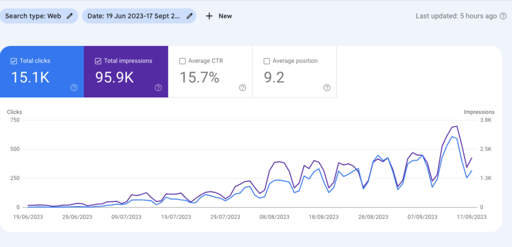 Blog performance on a site with no design. The numbers go up