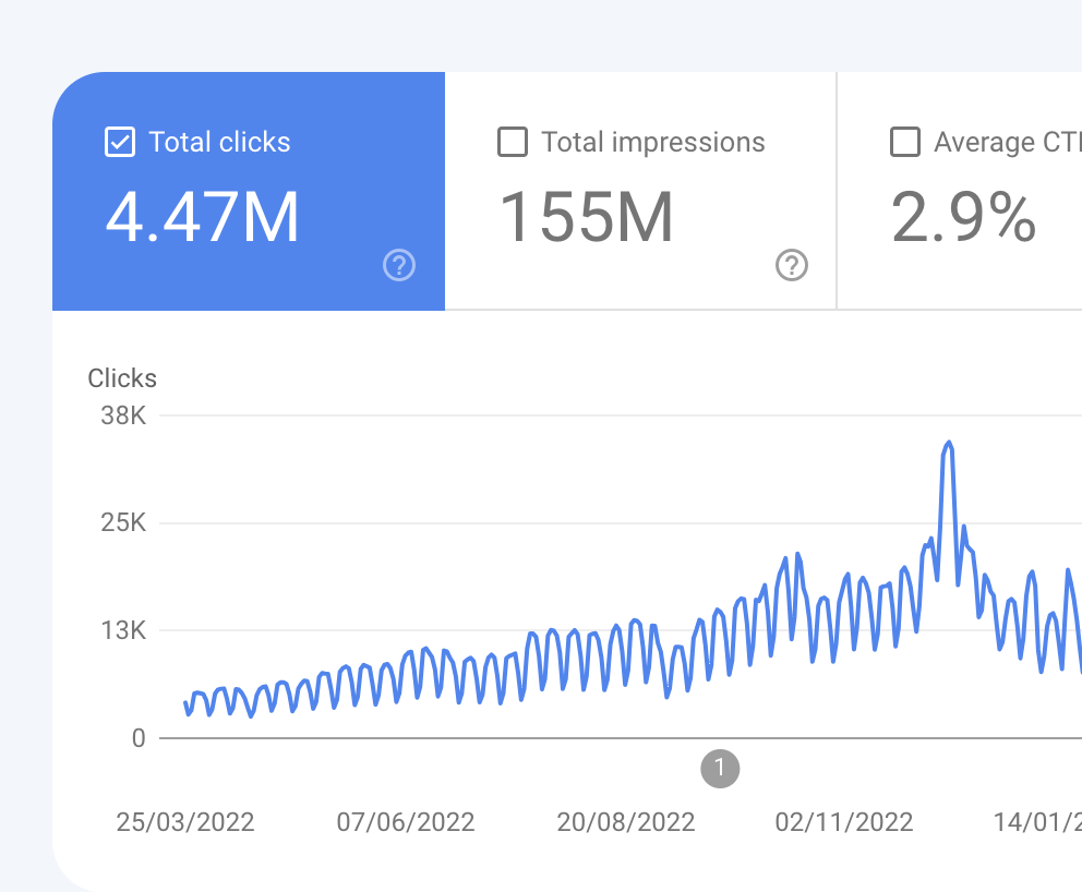 Blog traffic