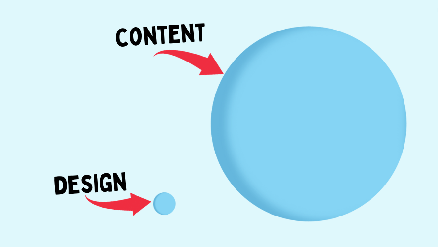 Illustrating the importance of content vs. design. Content wins