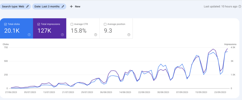 Blog traffic to a new website