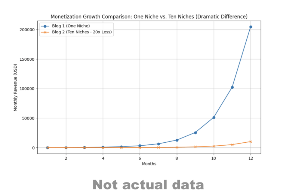 One niche vs 10 niches in on blog