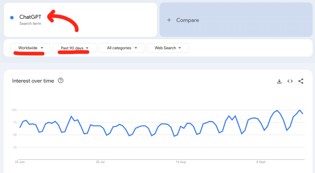 Google trends showing how ChatGPT performs