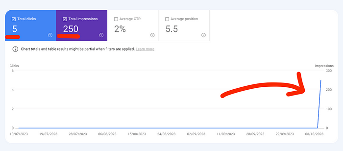 5 clicks, 250 impressions for blog post in Google Search Console report