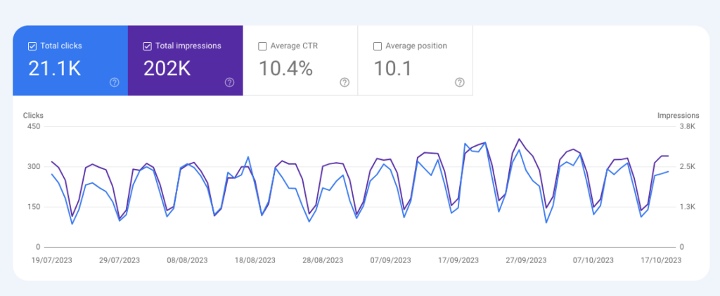 blog post traffic on Google