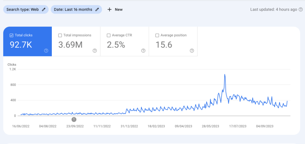 Blog post traffic from last 16 months on GSC report
