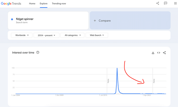 Fidget spinner trend dying down quickly