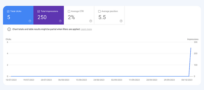 5 clicks, 250 impressions on Google Trends