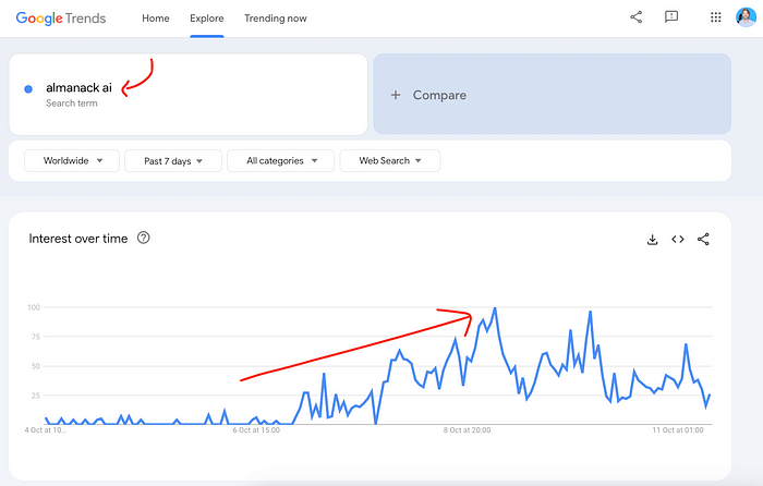 Google Trends show growth for Almanack AI in the past days