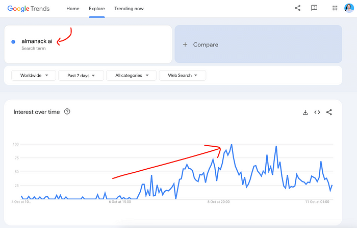 Google Trends show topic behavior for blog post content