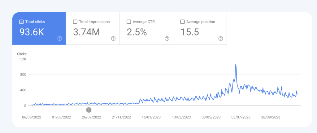 slow growth of a blog