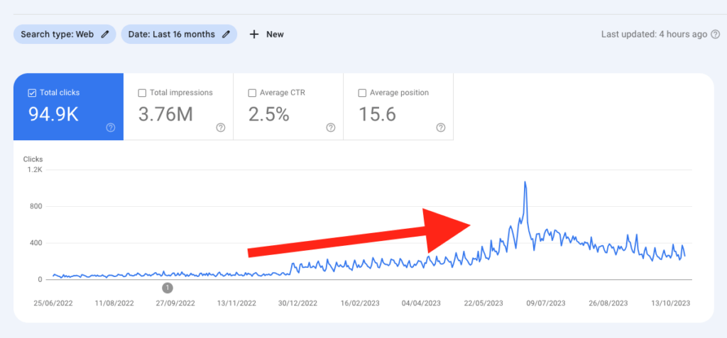 A blog growing very slow in 16 months