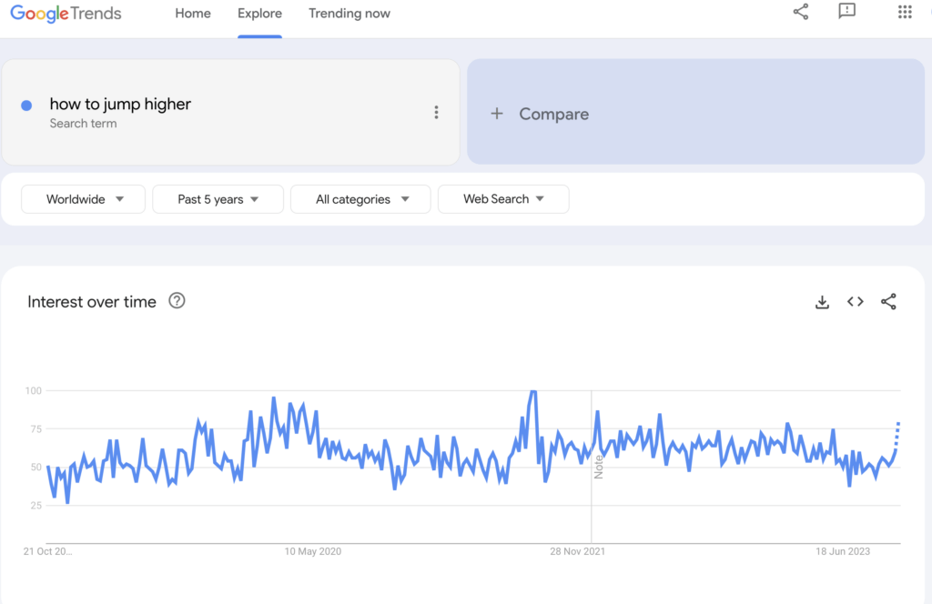 Google trends for a topic that's relevant all the time