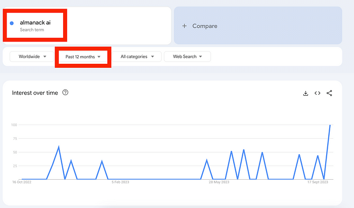 No hype for Almanack AI in 12 months