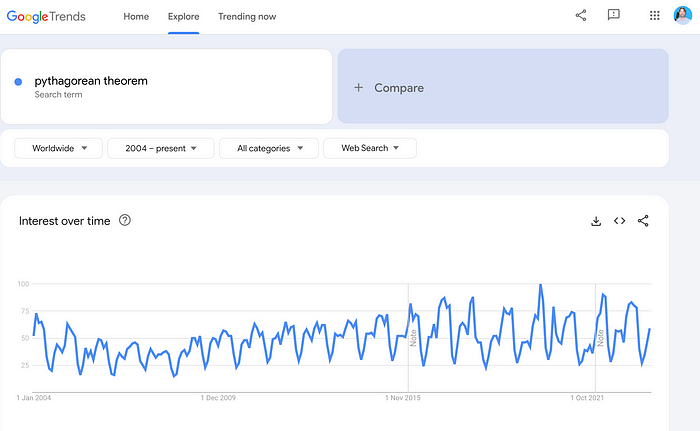 Google trends for pythagorean theorem shows contant traffic