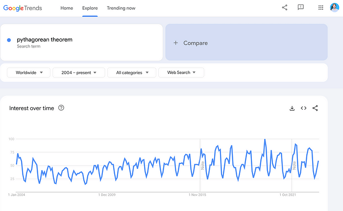 Google Trends for Pythagorean theorem