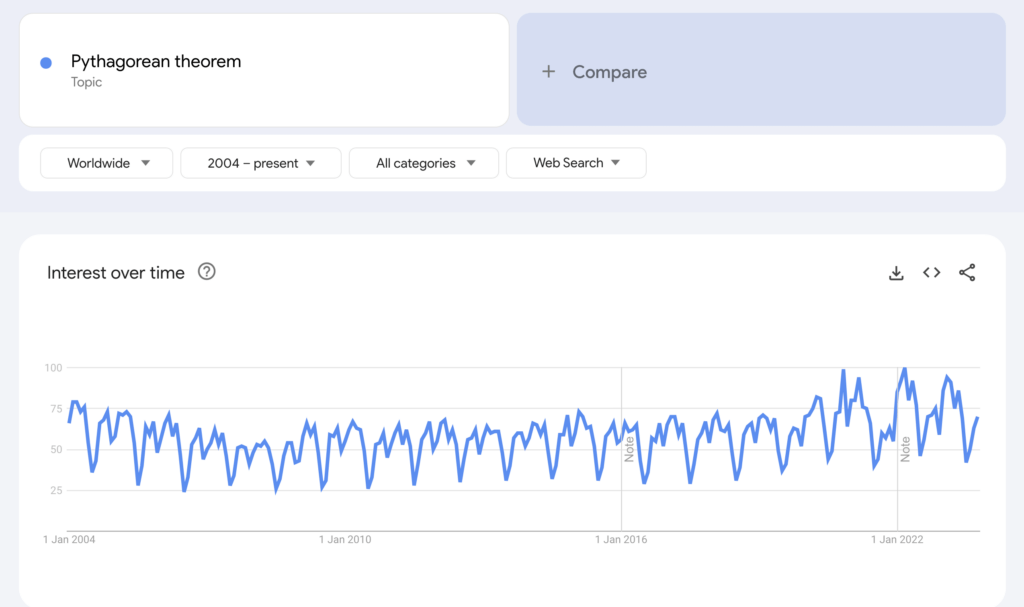 Google Trends for Pythagorean theorem